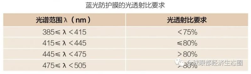 你的防藍光眼鏡戴對了嗎 你的防藍光眼鏡戴對了嗎